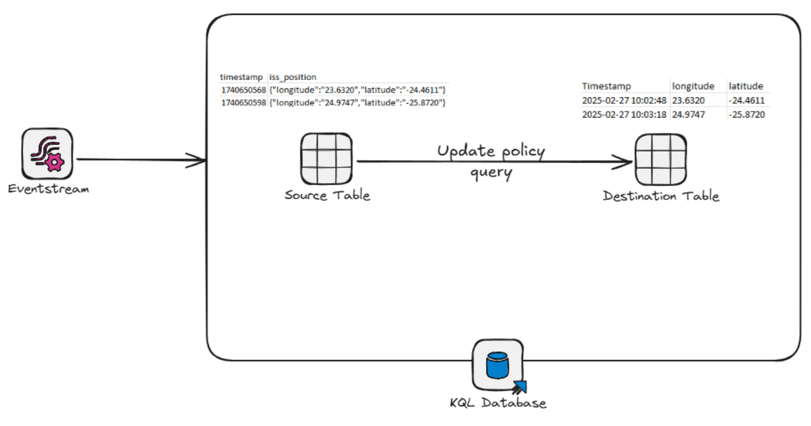Update Policies en KQL: Transformación de datos en tiempo real